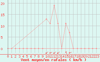 Courbe de la force du vent pour Tanagra Airport