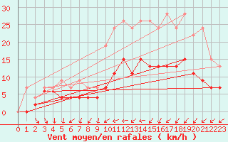 Courbe de la force du vent pour Landivisiau (29)