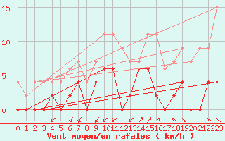 Courbe de la force du vent pour Grenoble/agglo Le Versoud (38)