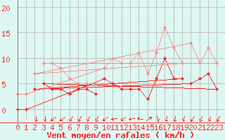 Courbe de la force du vent pour Cazaux (33)