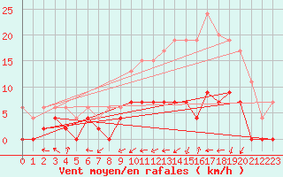 Courbe de la force du vent pour Bergerac (24)