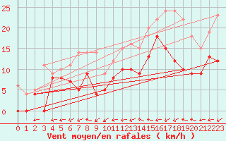 Courbe de la force du vent pour Dax (40)