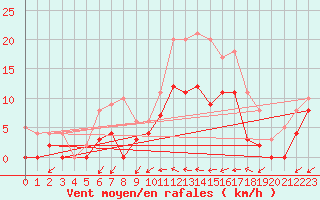 Courbe de la force du vent pour Romorantin (41)