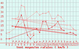 Courbe de la force du vent pour Figari (2A)