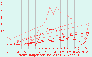 Courbe de la force du vent pour Romorantin (41)