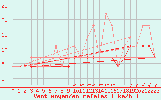 Courbe de la force du vent pour Elsenborn (Be)