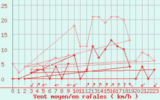 Courbe de la force du vent pour Salon-de-Provence (13)