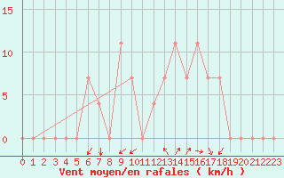 Courbe de la force du vent pour Chlef