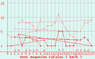 Courbe de la force du vent pour Chamonix-Mont-Blanc (74)