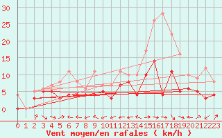 Courbe de la force du vent pour Nikkaluokta