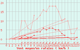 Courbe de la force du vent pour Continvoir (37)