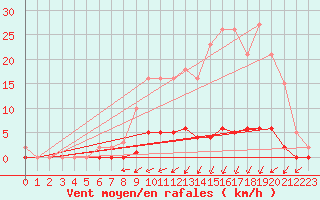 Courbe de la force du vent pour Saint-Tricat (62)