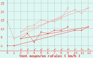 Courbe de la force du vent pour Blomskog