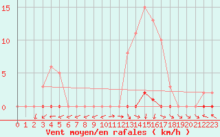 Courbe de la force du vent pour Lagarrigue (81)