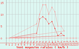 Courbe de la force du vent pour Bridel (Lu)
