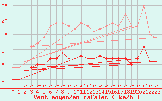 Courbe de la force du vent pour Ullared