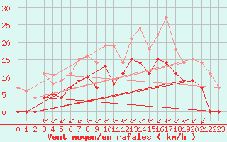 Courbe de la force du vent pour Foellinge