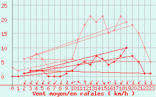 Courbe de la force du vent pour Saint-Igneuc (22)