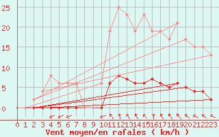 Courbe de la force du vent pour Muirancourt (60)