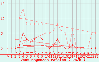 Courbe de la force du vent pour Christnach (Lu)