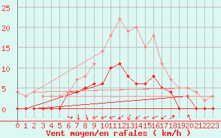 Courbe de la force du vent pour Malung A