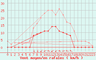 Courbe de la force du vent pour Horn