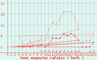 Courbe de la force du vent pour Frontenac (33)
