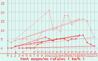 Courbe de la force du vent pour Fains-Veel (55)