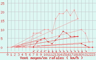 Courbe de la force du vent pour Sgur-le-Chteau (19)