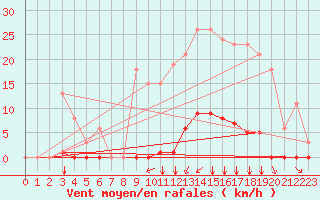 Courbe de la force du vent pour Saint-Martial-de-Vitaterne (17)