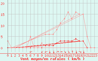 Courbe de la force du vent pour Saint-Martial-de-Vitaterne (17)