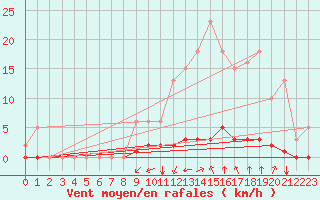 Courbe de la force du vent pour Saint-Martin-de-Londres (34)