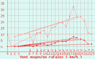 Courbe de la force du vent pour Amur (79)