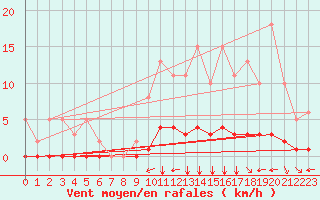 Courbe de la force du vent pour Douzy (08)