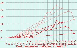 Courbe de la force du vent pour Breuillet (17)