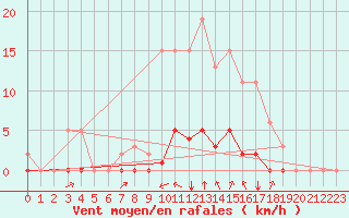 Courbe de la force du vent pour Saint-Martin-de-Londres (34)
