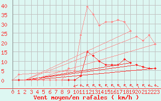 Courbe de la force du vent pour Saint-Clment-de-Rivire (34)