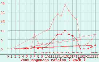 Courbe de la force du vent pour Aizenay (85)