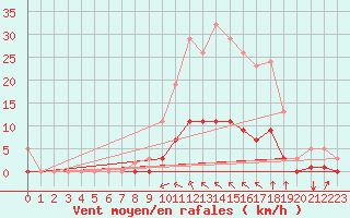 Courbe de la force du vent pour Saint-Martin-de-Londres (34)