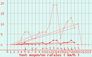 Courbe de la force du vent pour Croisette (62)