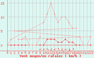 Courbe de la force du vent pour Gros-Rderching (57)