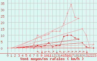 Courbe de la force du vent pour Puy-Saint-Pierre (05)