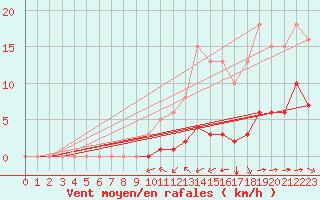 Courbe de la force du vent pour Haegen (67)