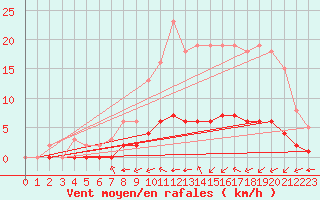 Courbe de la force du vent pour Sandillon (45)