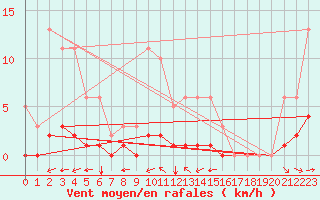 Courbe de la force du vent pour Grimentz (Sw)