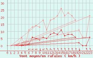 Courbe de la force du vent pour Sgur-le-Chteau (19)