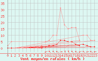 Courbe de la force du vent pour Sandillon (45)