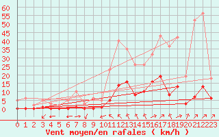 Courbe de la force du vent pour Carrion de Calatrava (Esp)