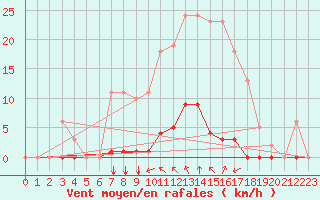 Courbe de la force du vent pour Gros-Rderching (57)