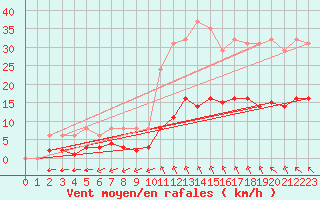 Courbe de la force du vent pour Sgur-le-Chteau (19)